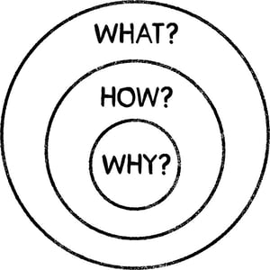 Simon Sinek – Golden Circle